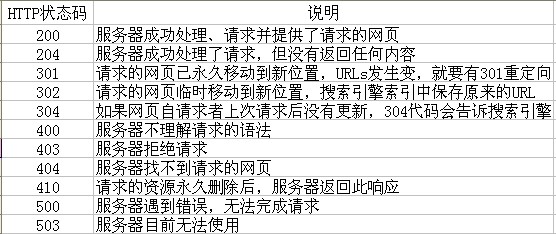合肥網(wǎng)站建設(shè)HTTP狀態(tài)碼圖片說明！